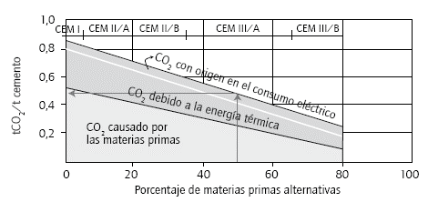 Emisiones de CO2 en la producci&oacute;n por tipos de cementos