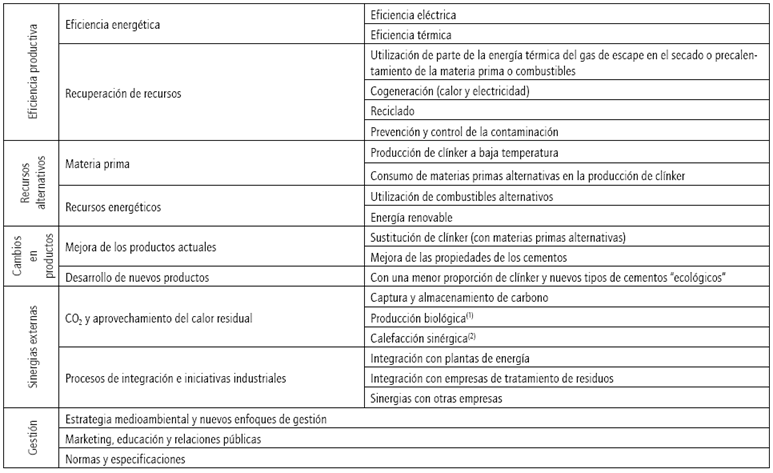 Estrategias de reducci&oacute;n de las emisiones de CO2 en la producci&oacute;n del cemento