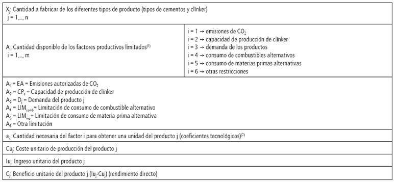 Variables de decisi&oacute;n y par&aacute;metros del modelo de producci&oacute;n sostenible del cemento