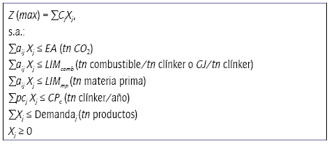 Planteamiento del modelo de PL para la producci&oacute;n del cemento