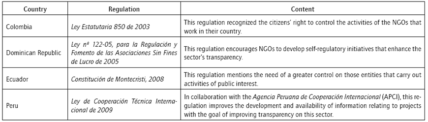 Latin-American Legislation Related to Transparency