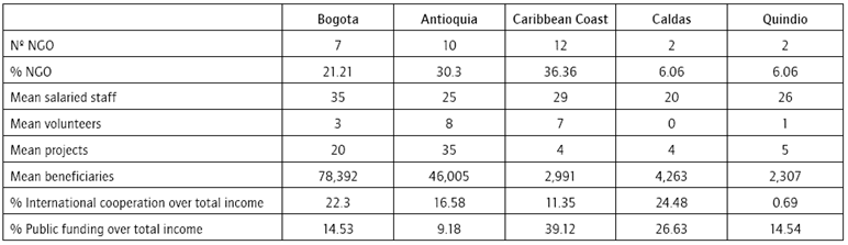 Characteristics of Efficient NGO s in Average Terms