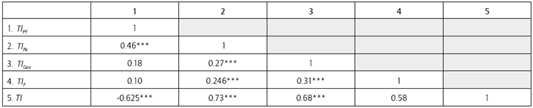 Pearson Correlation Analysis
