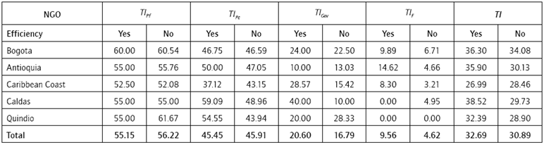 Comparative Analysis of Online Transparency (%)