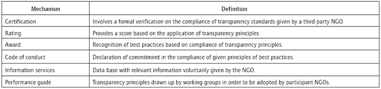 Self-regulation Mechanisms of NGOs