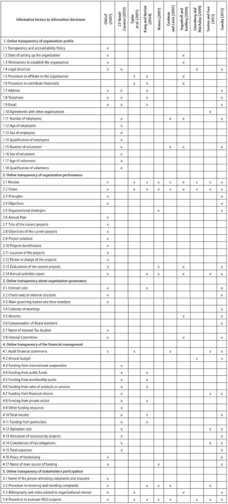 Informative Factors of Online Transparency
