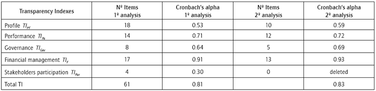 Results of Consistency of Online Transparency Indexes by Cronbach’s Alpha