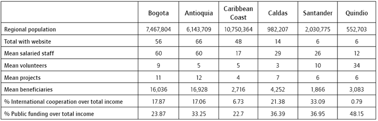 Characteristics of the Sample in Average Terms