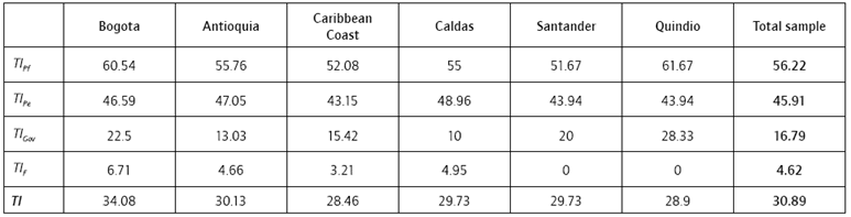 Online Transparency Results of Colombian NGO s