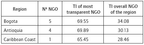 Results of the Most Transparent Colombian NGO s
