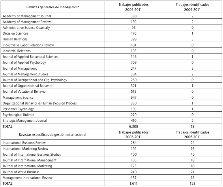 Distribuci&oacute;n de trabajos en las revistas analizadas