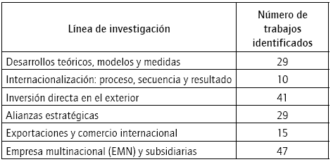 L&iacute;neas de investigaci&oacute;n identificadas