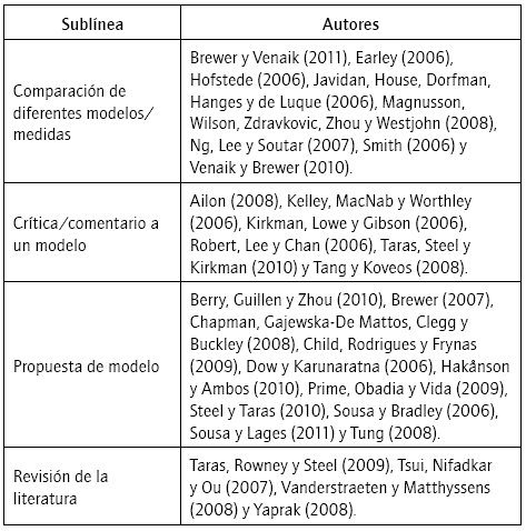 Trabajos enmarcados en la l&iacute;nea de investigaci&oacute;n &ldquo;Desarrollos te&oacute;ricos, modelos y medidas&rdquo;