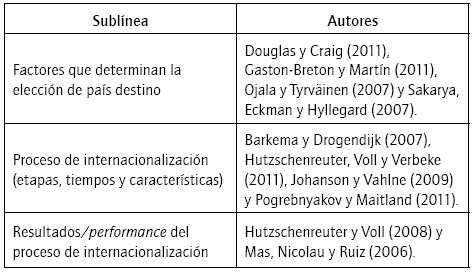 Trabajos enmarcados en la l&iacute;nea de investigaci&oacute;n &ldquo;Internacionalizaci&oacute;n: proceso, secuencia y resultado&rdquo;