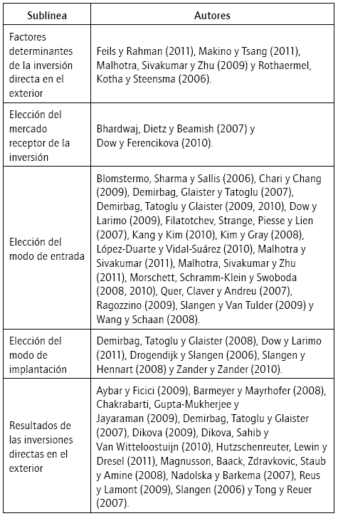 Trabajos enmarcados en la l&iacute;nea de investigaci&oacute;n &ldquo;Inversi&oacute;n directa en el exterior&rdquo;