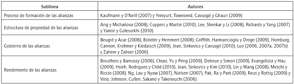 Trabajos enmarcados en la l&iacute;nea de investigaci&oacute;n &ldquo;Alianzas estrat&eacute;gicas&rdquo;