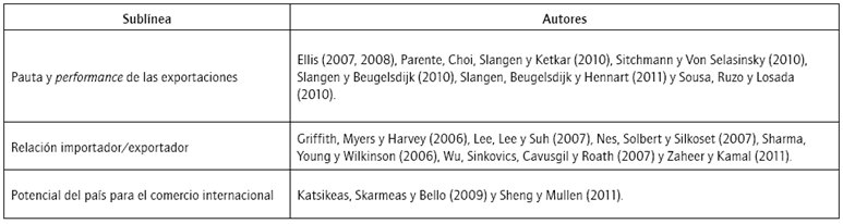 Trabajos enmarcados en la l&iacute;nea de investigaci&oacute;n &ldquo;Exportaciones y comercio internacional&rdquo;