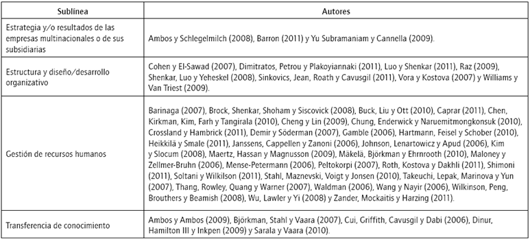 Trabajos enmarcados en la l&iacute;nea de investigaci&oacute;n &ldquo;Empresa multinacional y subsidiarias&rdquo;