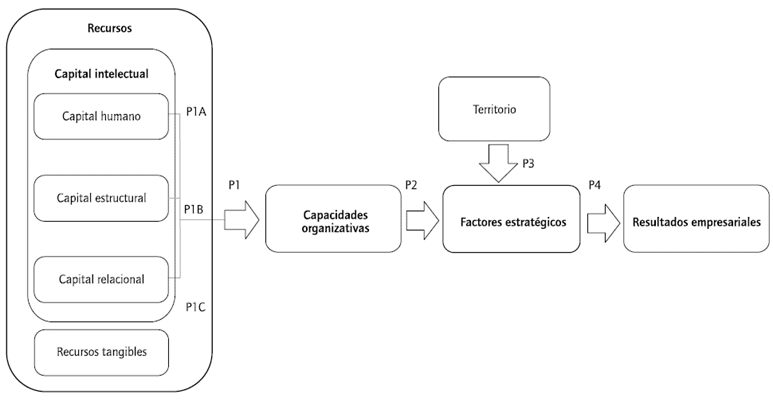 Relaci&oacute;n entre factores de competitividad y resultados