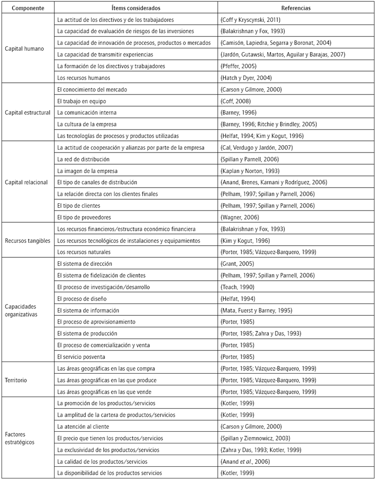 Fuentes de ventajas competitivas