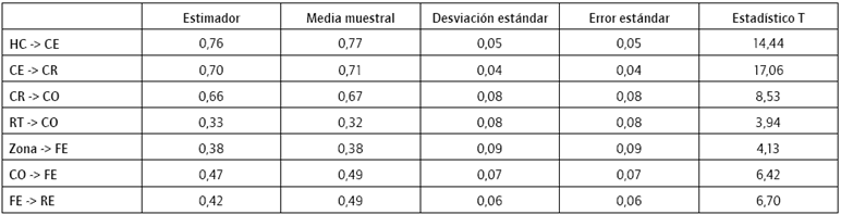 Efectos entre constructos