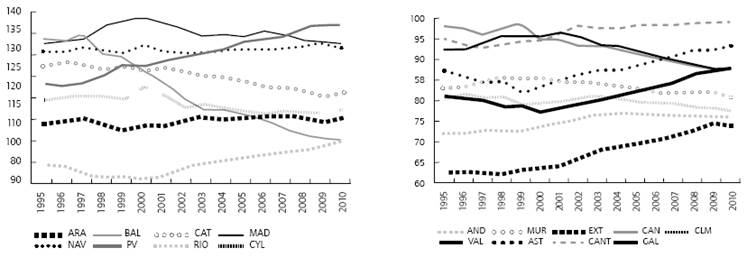 Evolución del PIB per cápita relativo (media = 100)