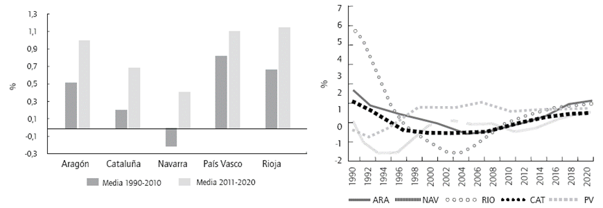 Evolución del crecimiento de la PT F y tasa de variación media