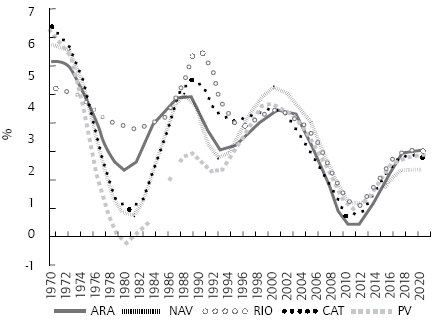 Evolución del crecimiento potencial