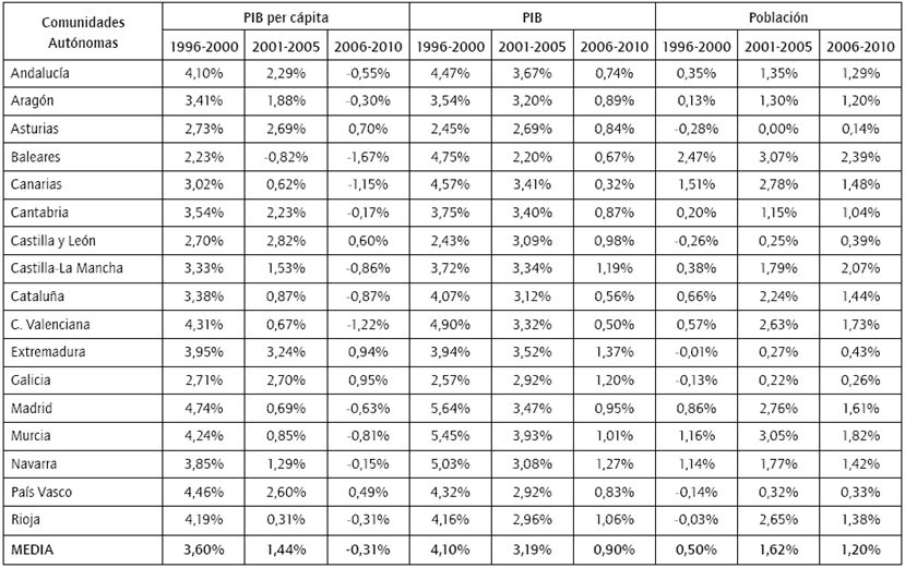 Descomposición del crecimiento medio anual del PIB per cápita (1996-2010)