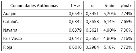 Valores de los parámetros alfa y beta de la función de producción