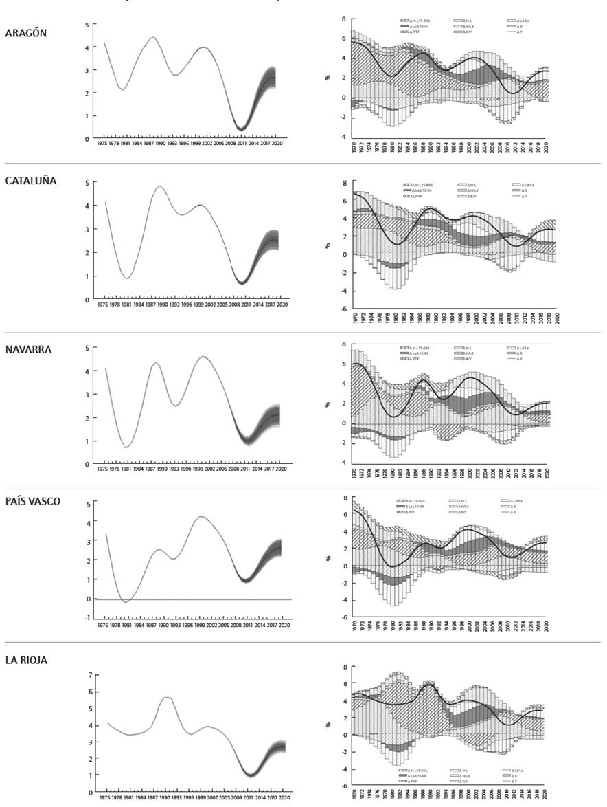 Alternativas y contribuciones al crecimiento potencial en las Comunidades Autónomas consideradas