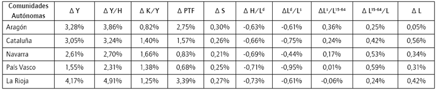 Descomposición de la tasa de crecimiento del PIB potencial en las Comunidades analizadas (tasa media de crecimiento anual tendencial en %, periodo 1970-1995)