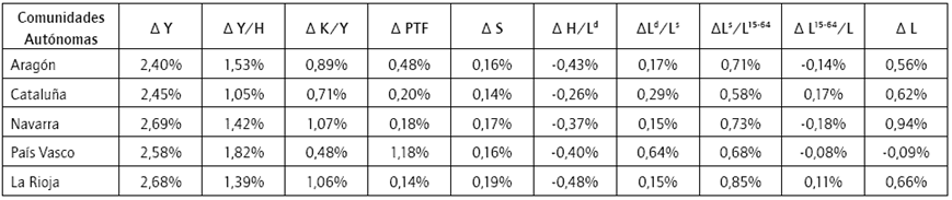 Descomposición de la tasa de crecimiento del PIB potencial en las Comunidades analizadas (tasa media de crecimiento anual tendencial en %, periodo 1996-2020)