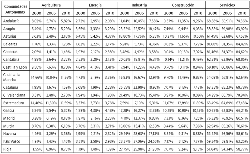 Distribución porcentual del Valor Añadido Bruto por ramas de actividad (precios constantes del 2000)