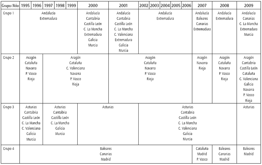 Conglomerado de pertenencia tomando como variables las contribuciones sectoriales al empleo, la tasa de paro y el PIB per cápita