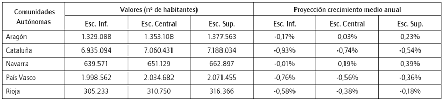 Escenarios de la población total (2020)