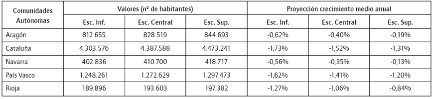 Escenarios de la población en edad de trabajar (2020)