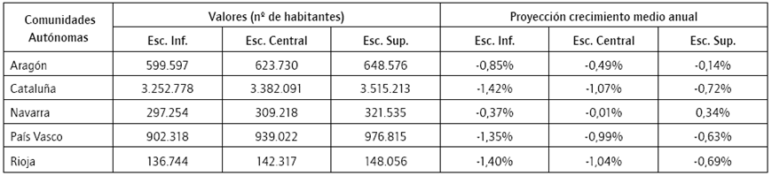 Escenarios de población activa (2020)