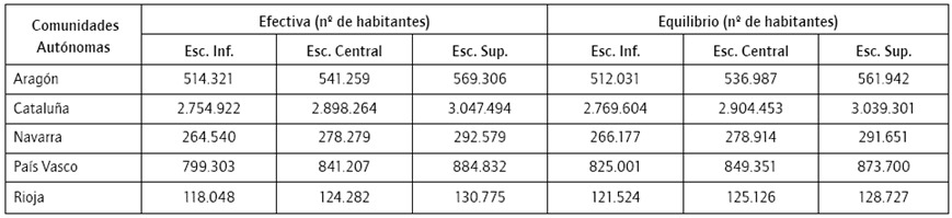 Escenarios de población ocupada (2020)