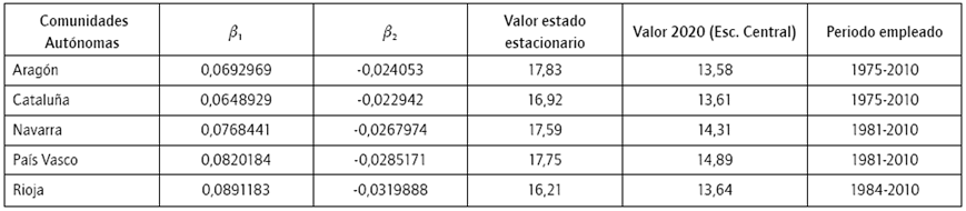 Valores de la ecuación para proyectar el capital humano