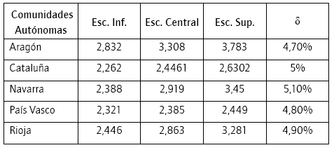Valores de la ratio capital-output en 2020 y de la tasa de depreciación del capital