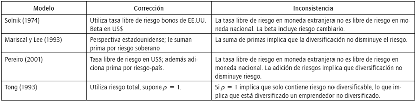 Extensiones del CAPM para econom&iacute;as emergentes