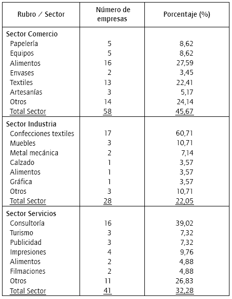 N&uacute;mero de empresas por rubro y sector econ&oacute;mico