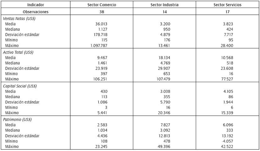 Algunos indicadores financieros