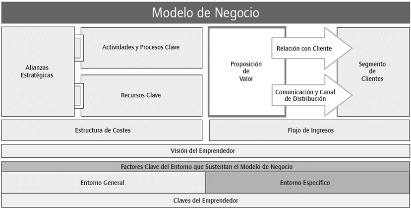 Elementos del modelo de negocio para el an&aacute;lisis del proceso empresarial