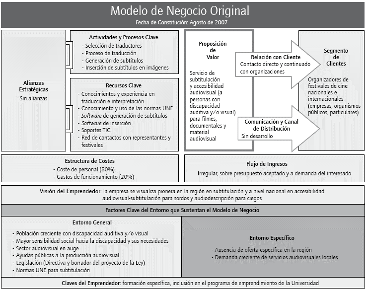 Modelo de negocio al inicio de la vida de la empresa
