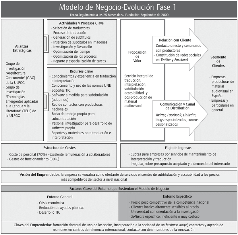 Modelo de negocio a los 25 meses de la fundaci&oacute;n