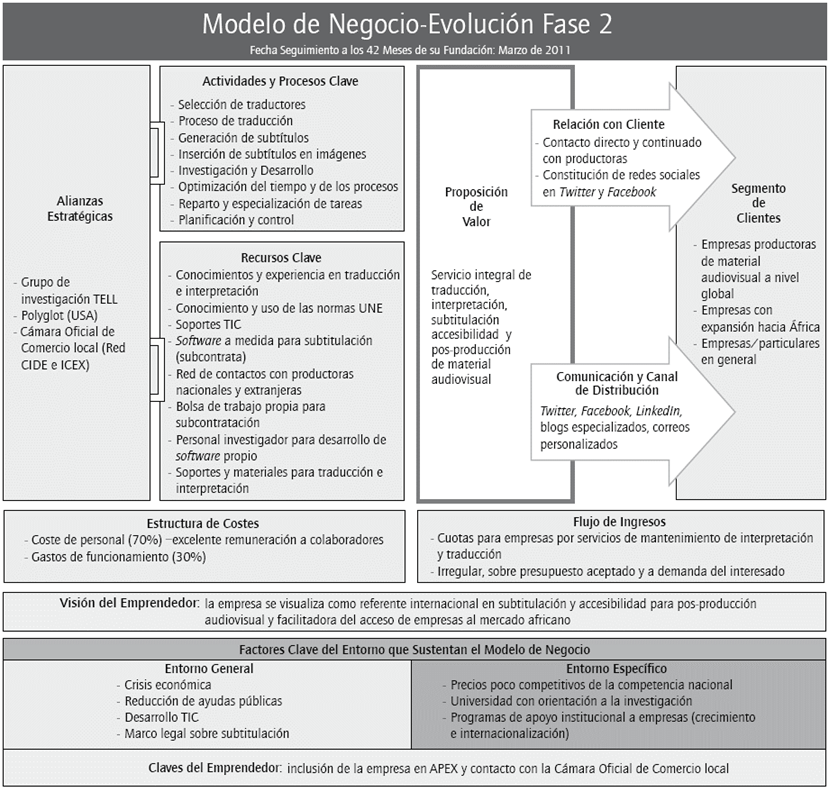 Modelo de negocio a los 42 meses de su fundaci&oacute;n