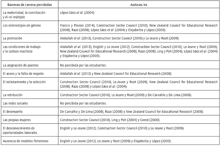 Barreras de carrera percibidas