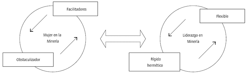 Modelo de liderazgo vs. mujeres en la miner&iacute;a